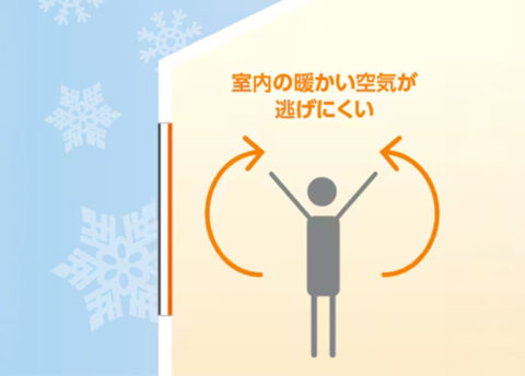 内窓を設置することで、既存の窓との間に空気層が生まれ、室内の暖かい空気を逃がしにくくなります。冬の寒さ対策や冷暖房効率の向上にもつながります。