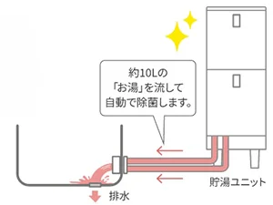 清潔・便利機能でいつもきれいが続く